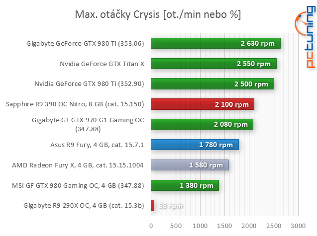 Test Asus Strix Radeon R9 Fury: Jaké je Fiji bez vodníka?