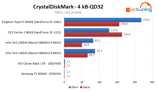 Kingston HyperX SSD – překonává 500 MB/s jako nic!