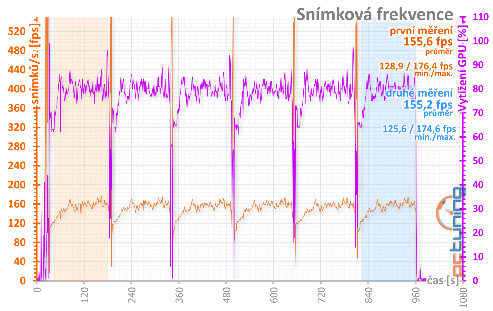 GeForce RTX 3080, kondenzátory, nové ovladače a stabilita