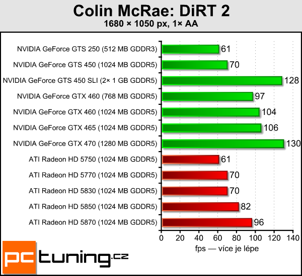 Dvě GeForce GTS 450 v SLI — postaví se i GeForce GTX 470