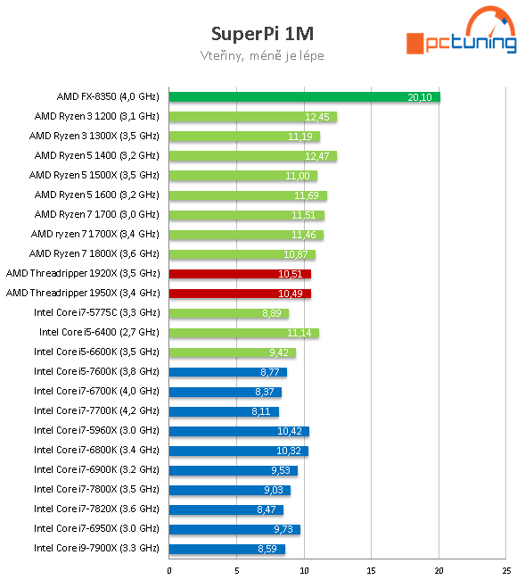 AMD Threadripper 1950X a 1920X v testu