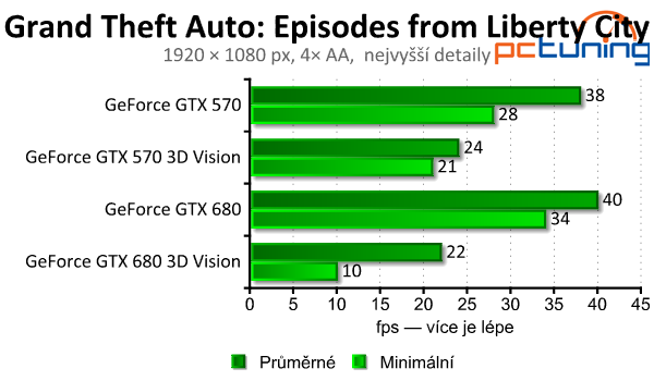 nVidia 3D Vision 2 Lightboost — test 20 moderních her