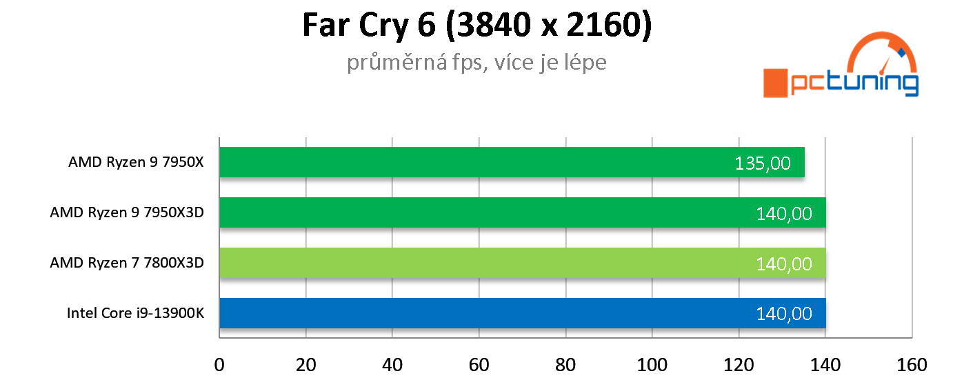 AMD Ryzen 7 7800X3D: Nejlepší herní procesor roku 2023? Zřejmě ano!