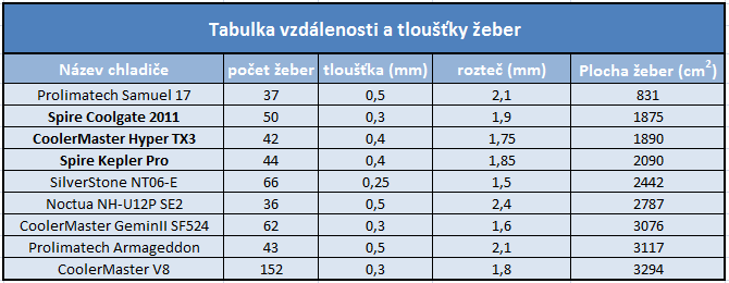 Test chladičů – máme nového krále v poměru cena/výkon