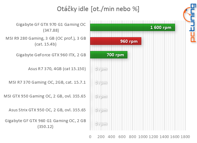 2× MSI: Radeon R7 370 Gaming proti GF GTX 950 Gaming