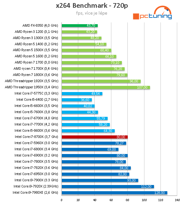 Core i7-8700K s taktem 4,7 GHz (Coffee Lake) v testu