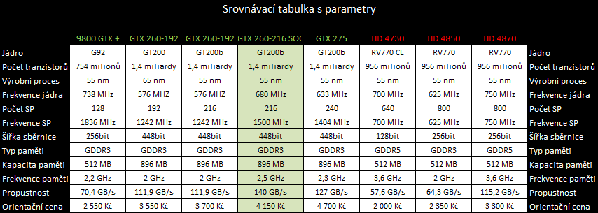 Gigabyte GTX 260 SOC — opravdu rychlá dvěstěšedesátka