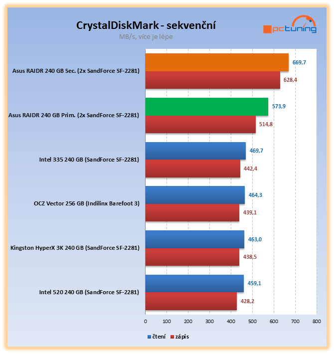 Asus RAIDR Express – ohromující SSD na PCI-E kartě