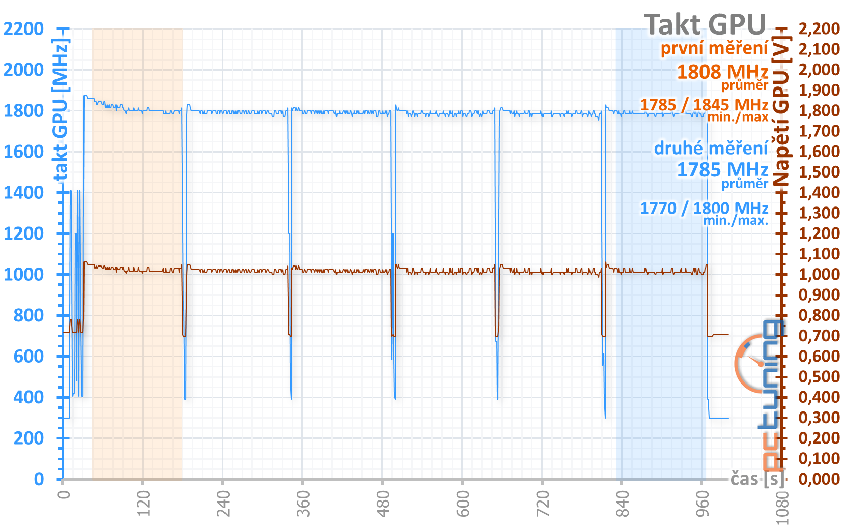 Gigabyte RTX 2070 Windforce 8G: Levně neznamená špatně