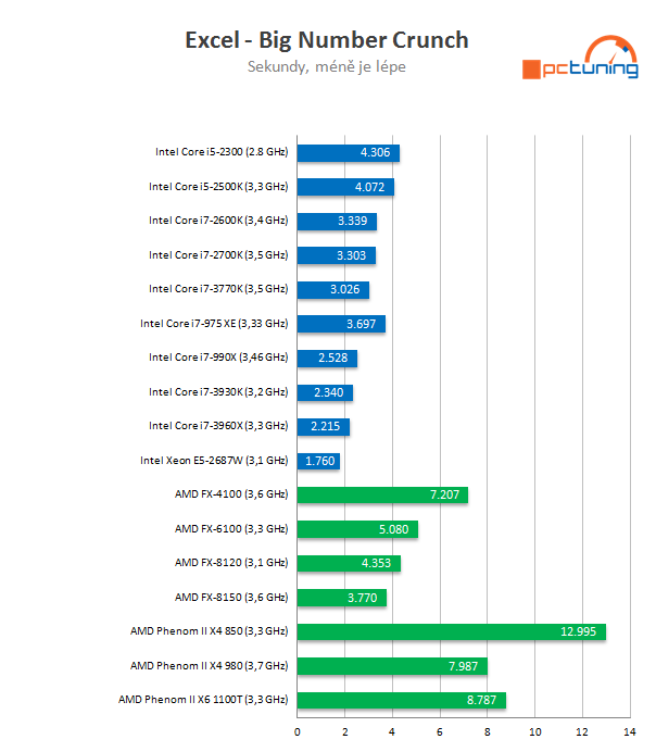 Intel Core i7-3770K – 22nm Ivy Bridge do desktopu