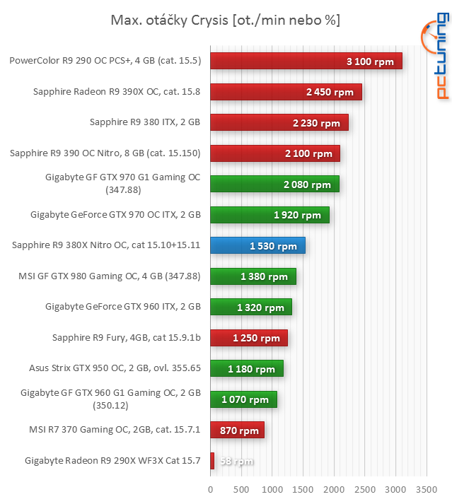 Sapphire R9 380X v testu: proti GTX 960 vyšším výkonem