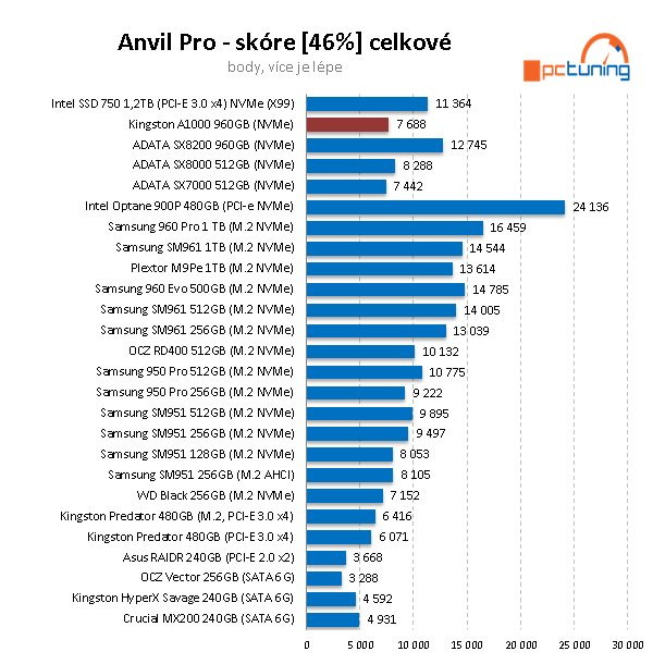 SSD Kingston A1000 – nejlevnější 1TB NVMe disk na trhu