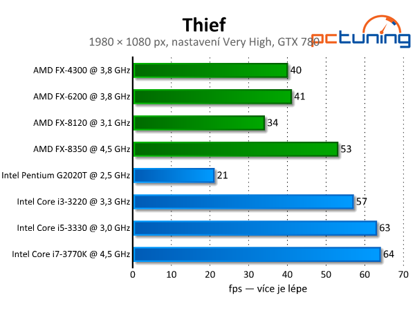 Thief — průměrná grafika, která hardware potrápí