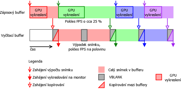 [Double buffering s V-Sync] I malé zpoždění (pod hranici obnovovací frekvence) libovolného snímku vede k automatickému poklesu fps na polovinu.