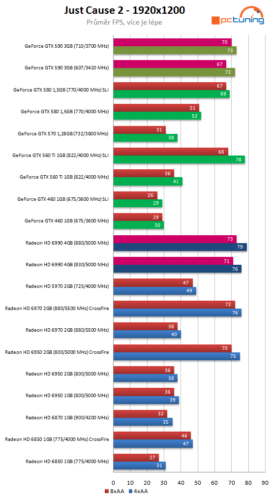 Nvidia GeForce GTX 590 – test vyzyvatele Radeonu HD 6990