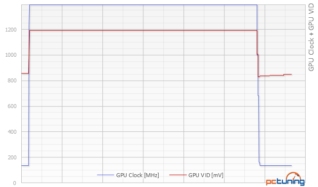 Co za šest tisíc: 2× Gigabyte GTX 960 vs. MSI R9 280 Gaming