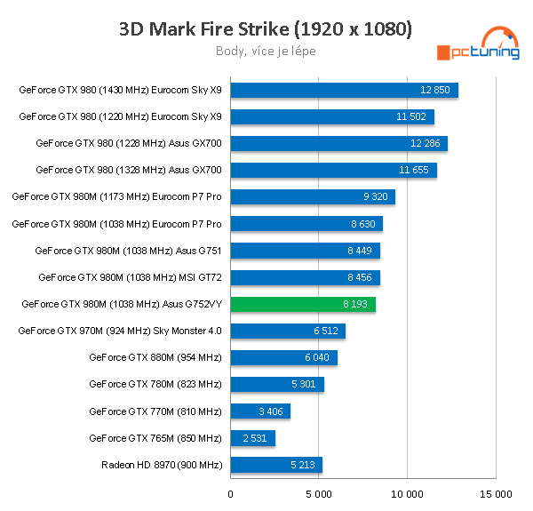 Asus G752VY: luxusní herní notebook s GeForce GTX 980M