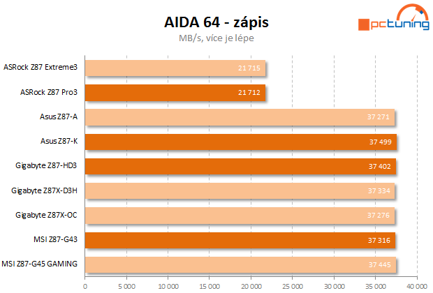 Čtyři desky nižší střední třídy Intel Z87 v testu – 2. díl