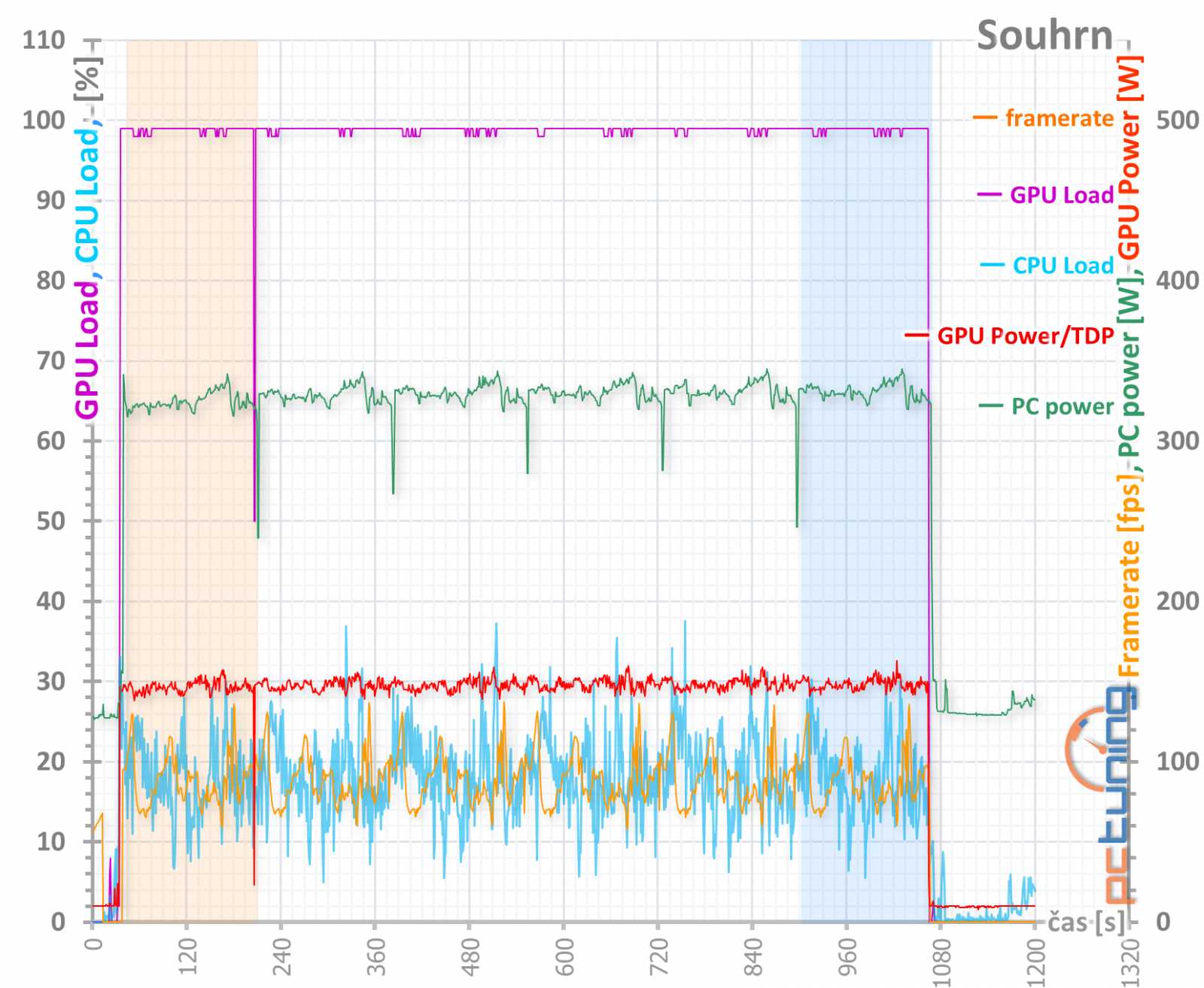 Sapphire Pulse RX 5700 OC 8GB v testu: tišší, chladnější, lepší