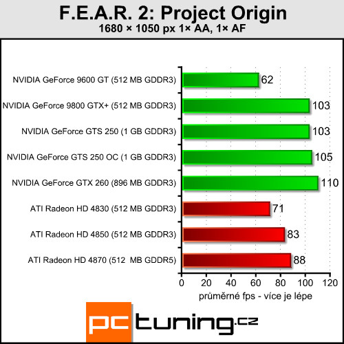 EVGA GeForce GTS 250 - nový soupeř pro HD 4850