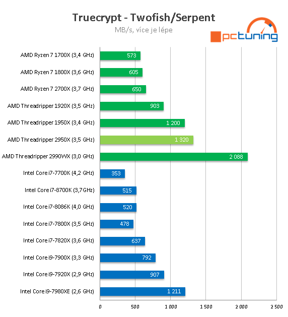 AMD Threadripper 2950X (šestnáct jader) v testu