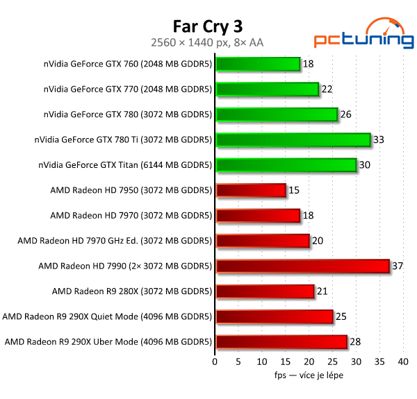 AMD Radeon R9 290X — recenze grafiky dvou tváří