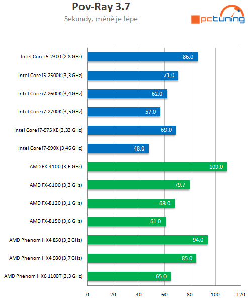 Intel Core i7-2700K – nejrychlejší Sandy Bridge v testu