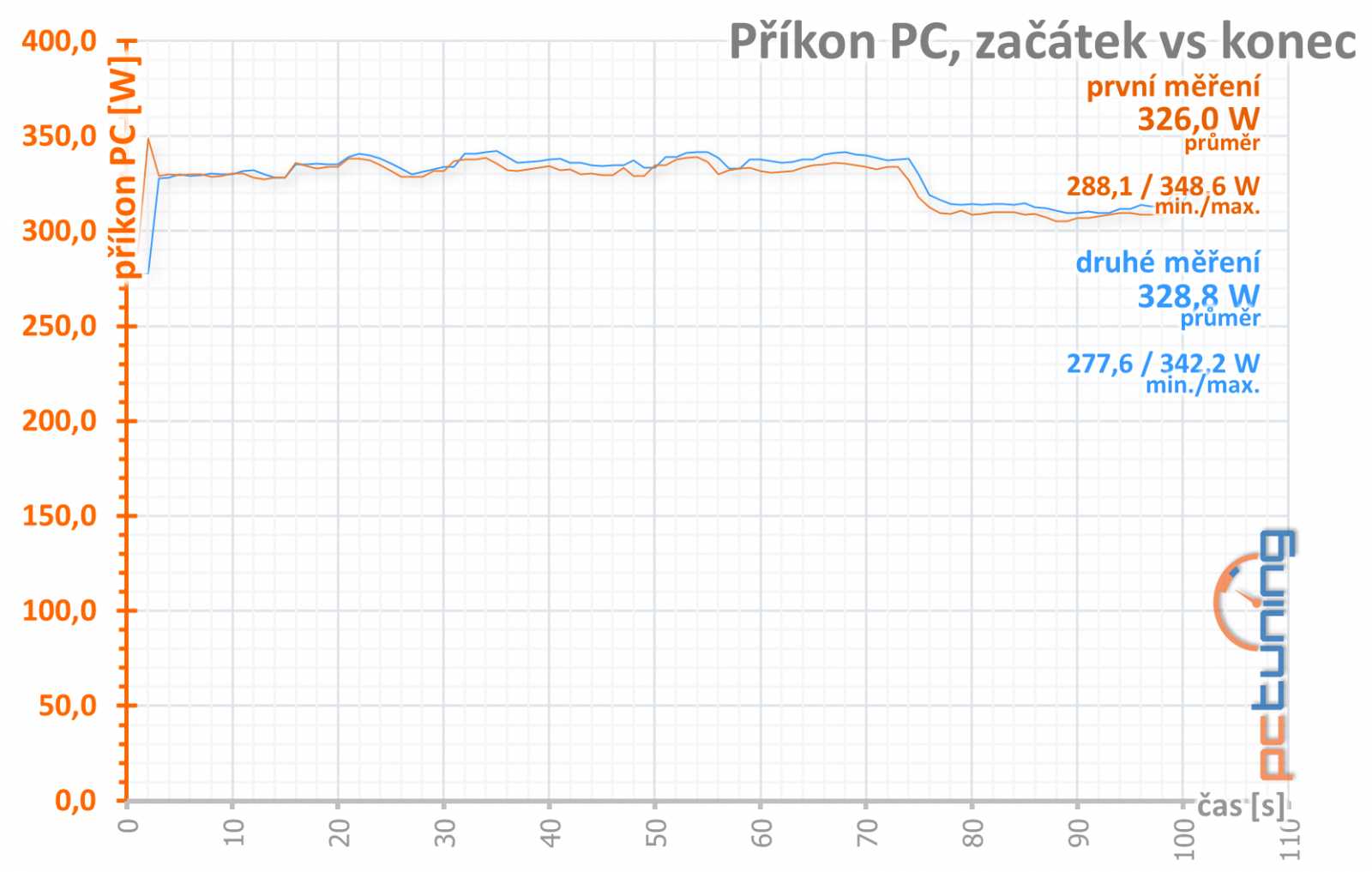 4× Radeon RX 570: OC, undervolting a hlučnost na videu