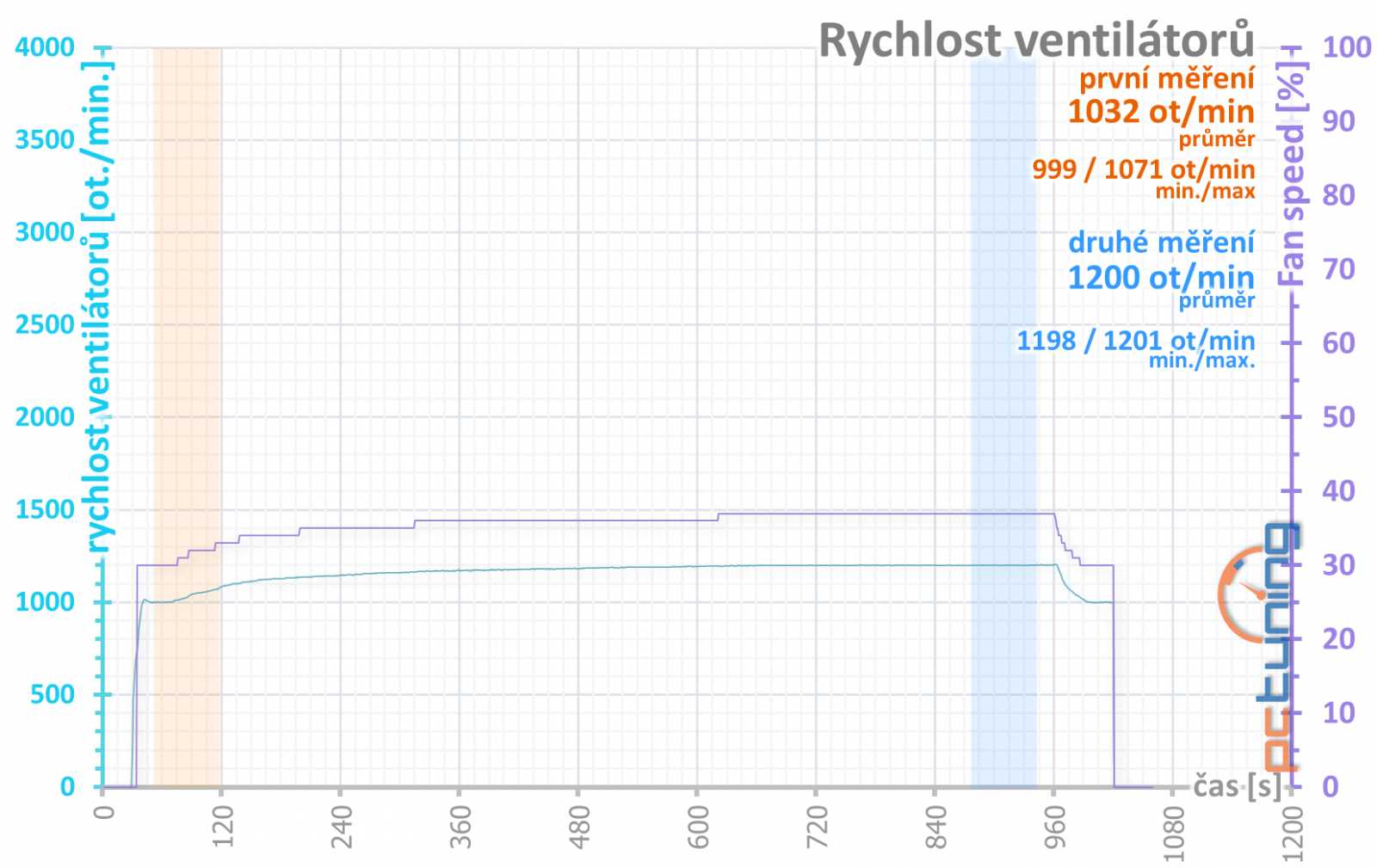 Test Asus TUF Gaming GeForce RTX 4090 OC Ed.: těžký kalibr