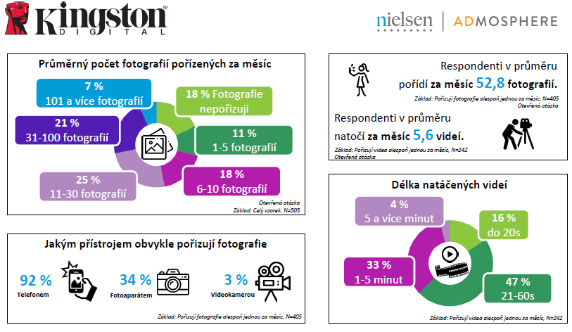 Pořídíme přes 50 fotografií měsíčně, tvrdí průzkum