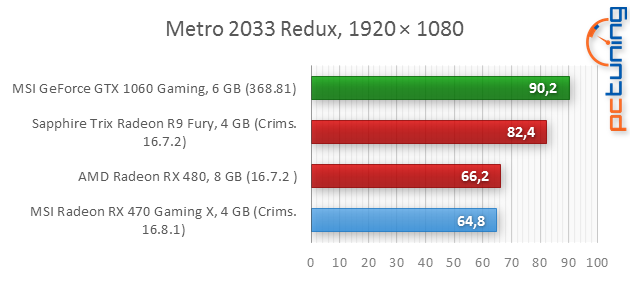 MSI RX 470 Gaming X 4GB: To nejlepší za šest tisíc