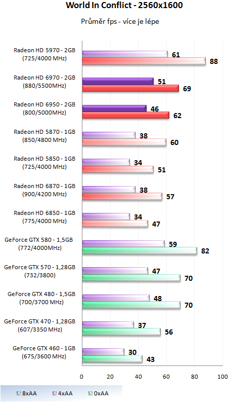 Grafické karty AMD Radeon HD 6950 a HD 6970 v testu