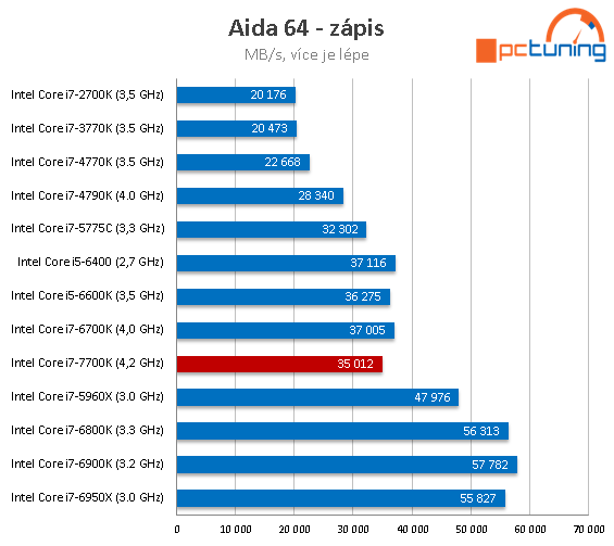 Core i7-7700K s taktem 4,5 GHz (Kaby Lake) v testu