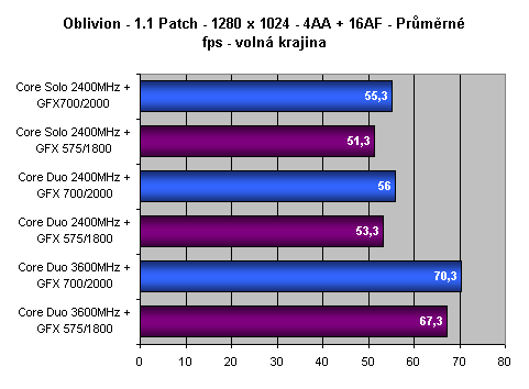 Vliv přetaktování procesoru a grafické karty na herní výkon - 2. část - Desítka her v testech