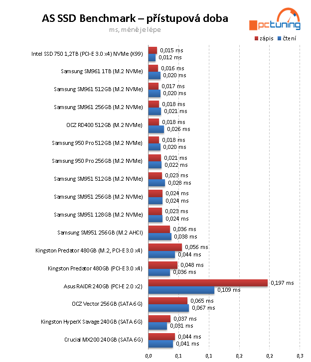 Samsung SM961 (512 GB + 1 TB): výkon bez konkurence