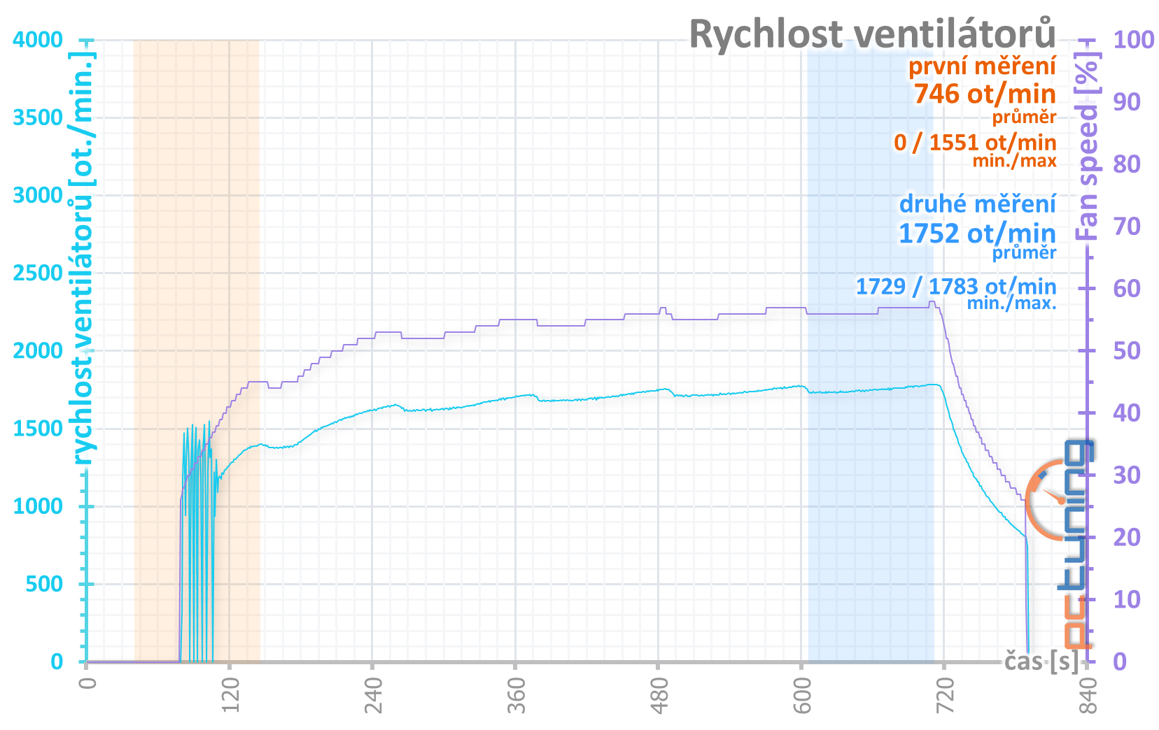 Gigabyte RTX 2070 Windforce 8G: Levně neznamená špatně