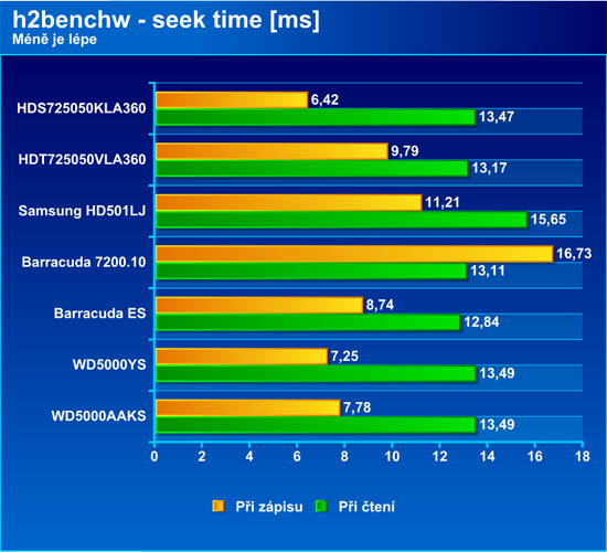 Test sedmi disků SATA 500GB