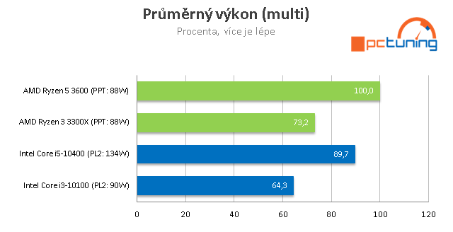 AMD Ryzen 5 3600 a Intel Core i5-10400: Test levných 6jader