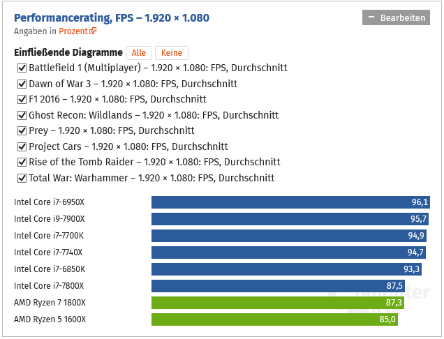 Skylake-X je dobrý herní CPU, lepší než Core i7-7700K! Dle Computerbase.de