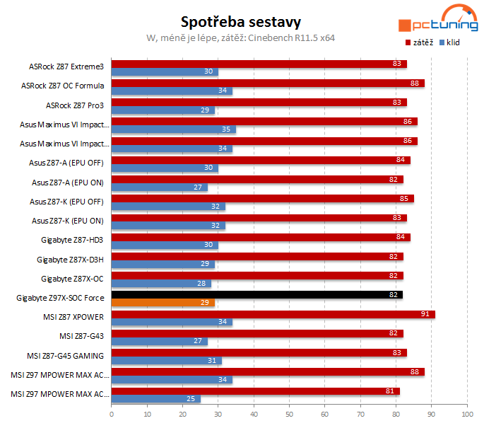 Gigabyte Z97X-SOC Force: nástroj pro overclockery