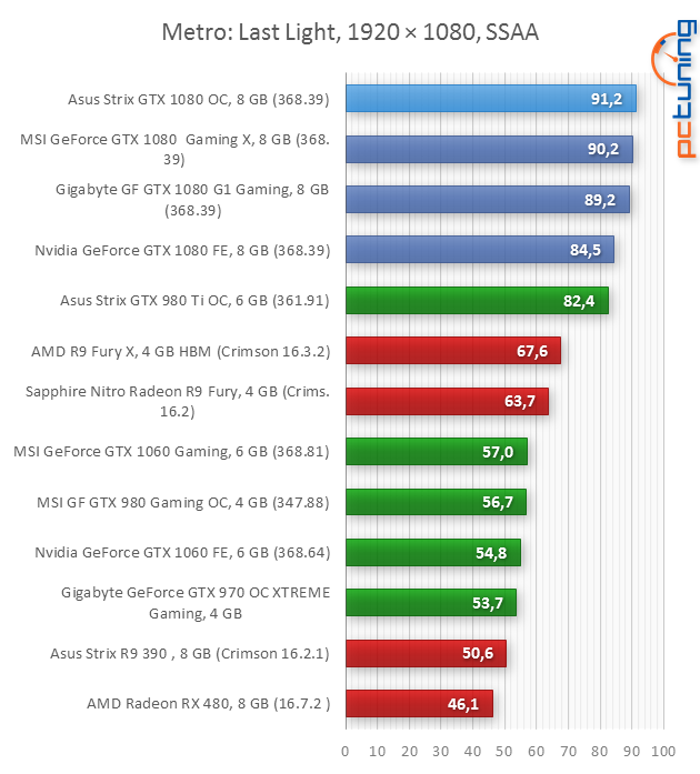 Asus ROG Strix GTX 1080 O8G Gaming v testu 