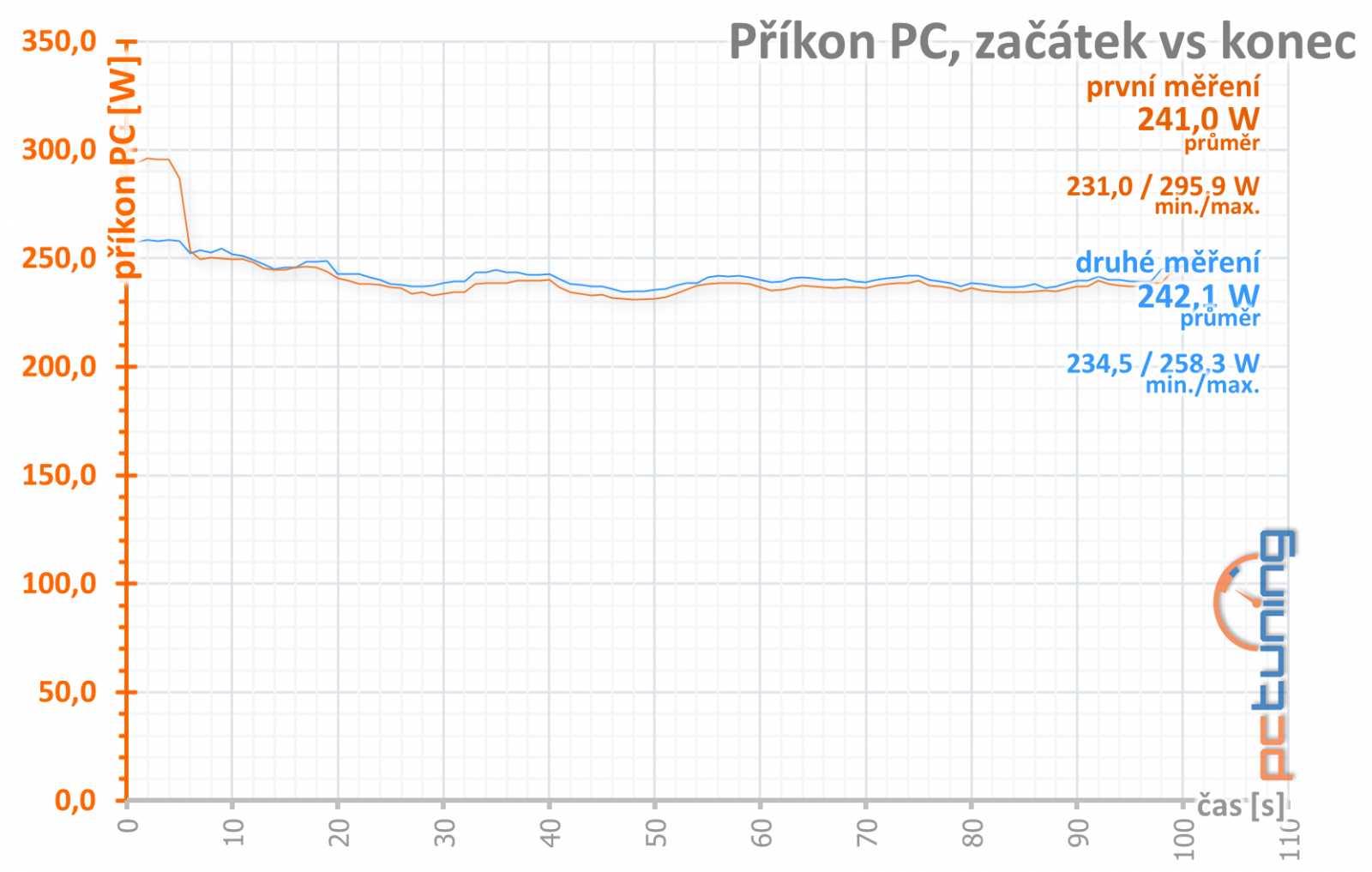 Asus ROG Strix GeForce RTX 3050 OC Edition 8GB: extrémní výbava, extrémní cena