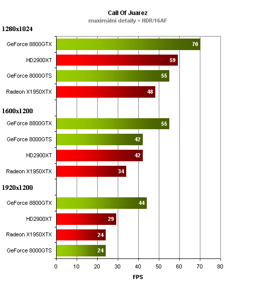 Radeon HD 2900XT - DirectX 10 v podání AMD / ATi