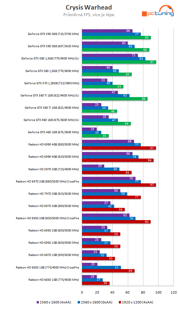 Nový drtič výkonu v testu – Asus Radeon HD 7970 3 GB