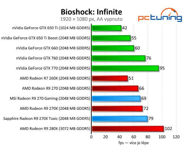 MSI Gaming vs. Sapphire Toxic — Test Radeonů R9 270(X)