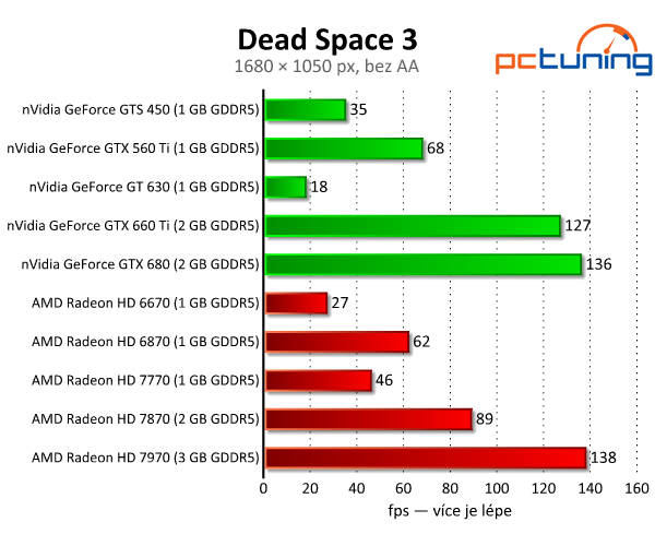 Dead Space 3 — konzolový port s nízkými nároky