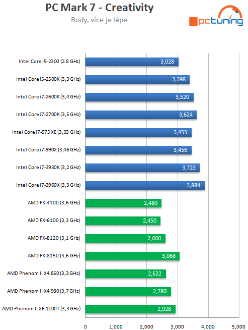 Intel Core i7-3930K – výkonný Sandy Bridge E pro masy?