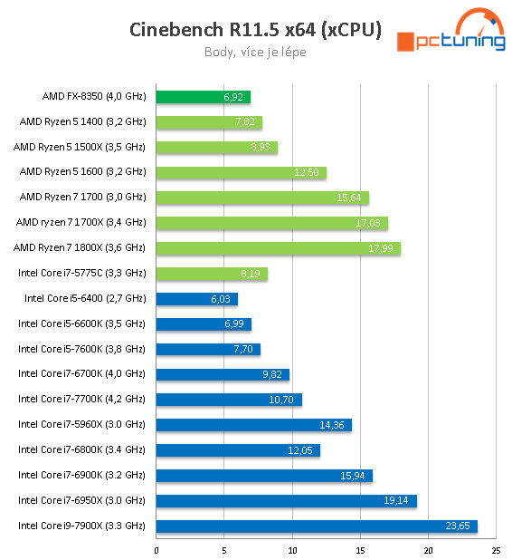 Intel Core i9-7900X: Desetijádrový Skylake-X v testu