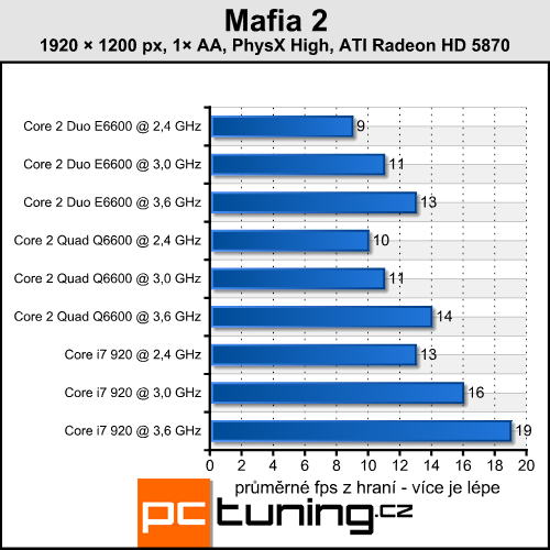 Mafia 2 — česká pecka s PhysX