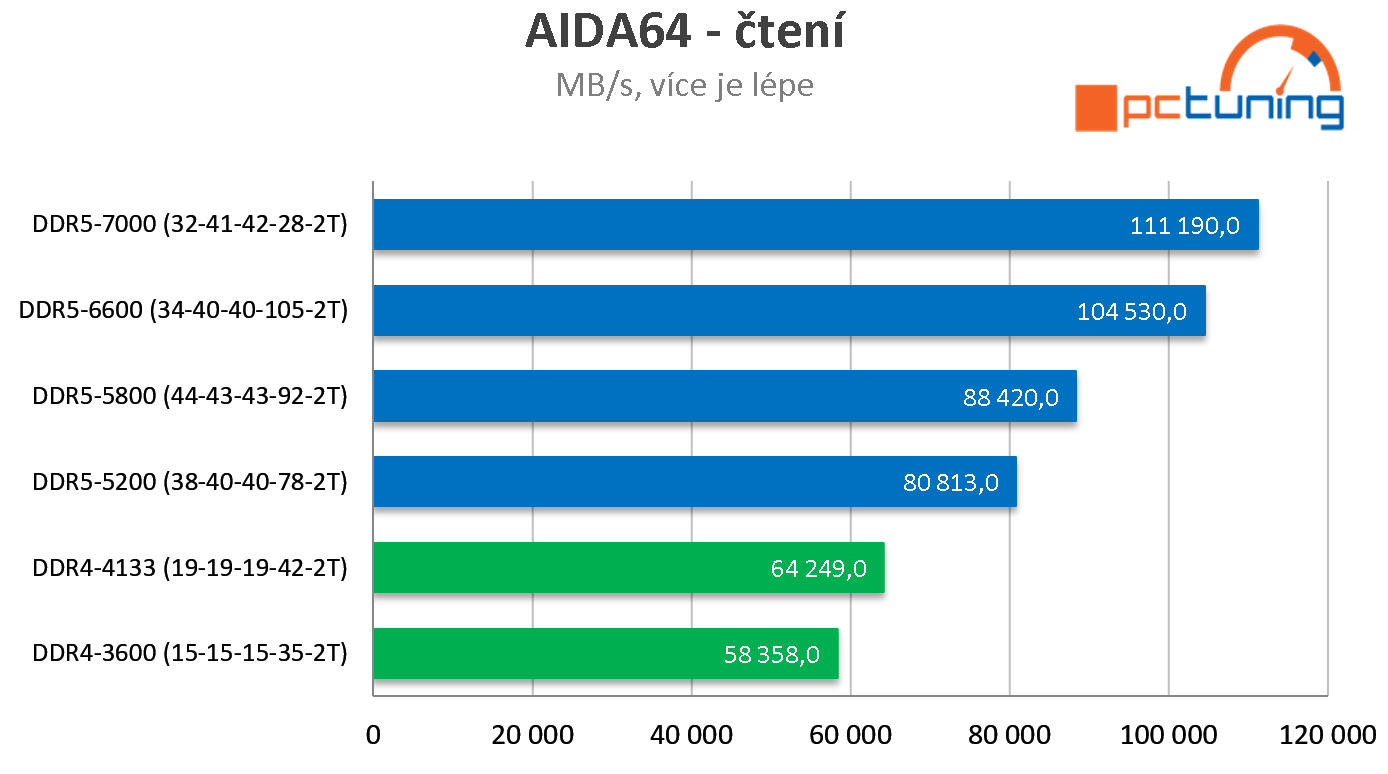 G.Skill DDR5-6600 MHz (32 GB) : Nejrychlejší paměti DDR5 na trhu